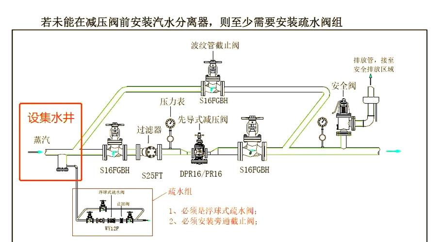 蒸汽管道上减压阀的安装要求图标