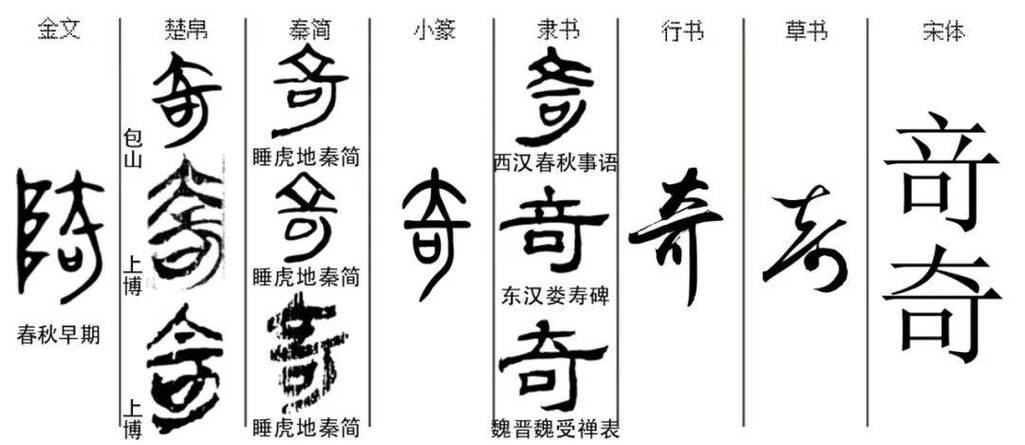 奇字异体字