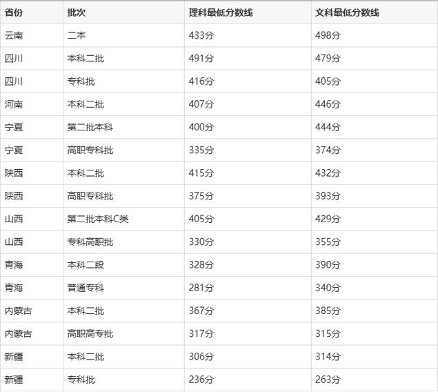 西安外事学校分数线