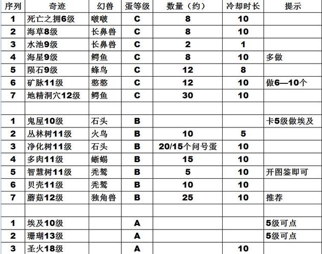 幻兽爱合成奇迹产出表