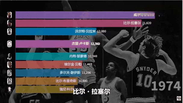 NBA历史篮板榜(全部)