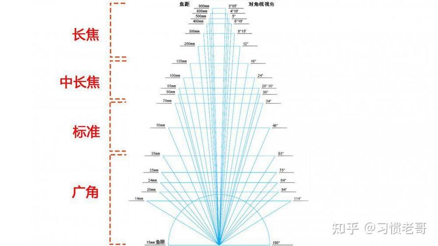 什么是广角镜头和长焦镜头缩略图