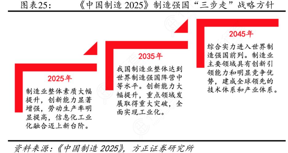 中国制造2025战略的实施方案