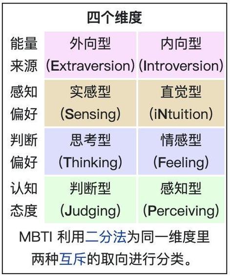 MBTI人格英语