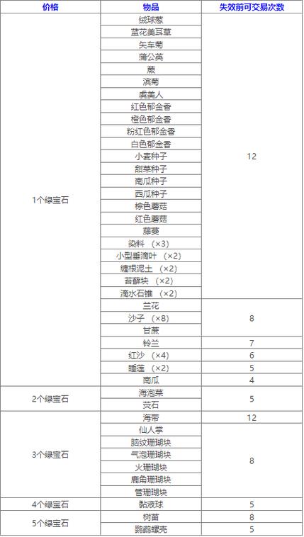 我的世界流浪商人交易表