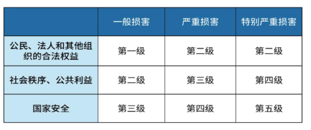 等保分为几个级别截图