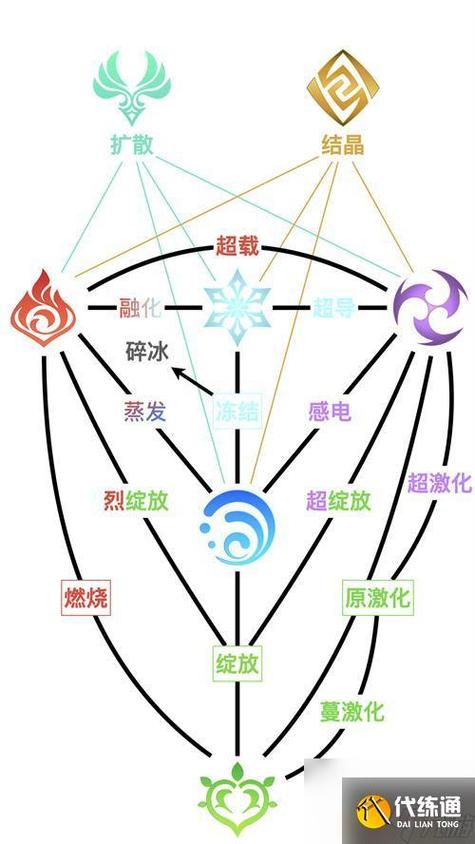 原神基础元素论