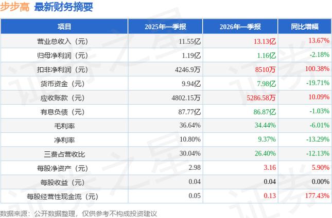 步步高26一季报