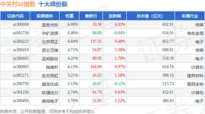 中关村目标价60元