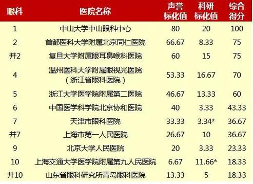 杭州近视手术排名第一