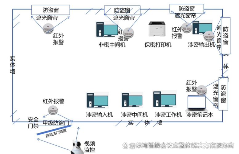保密室建设标准GB979