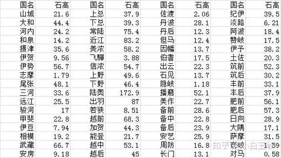 日本六十六国石高排名