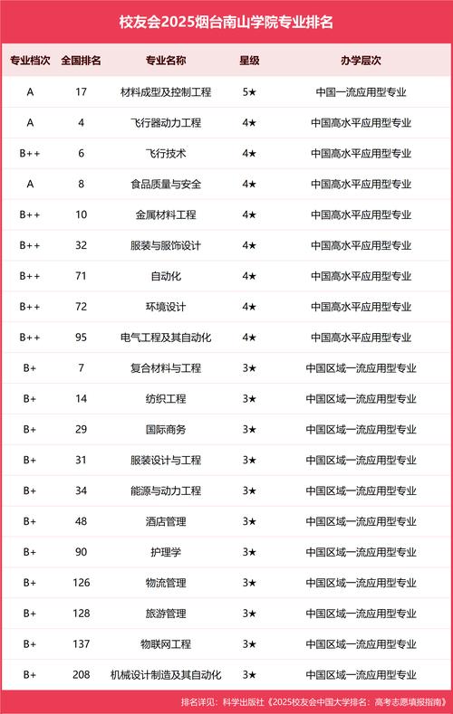 烟台南山学院排名