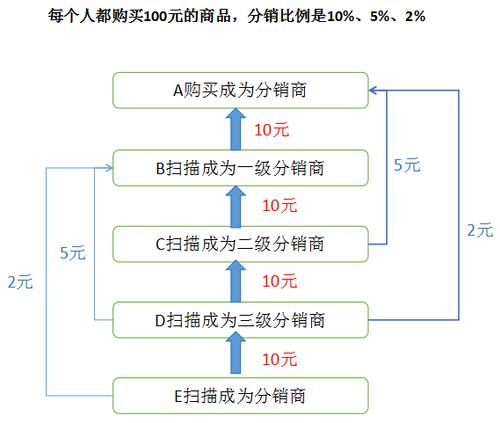 微分视界分销佣金是什么意思