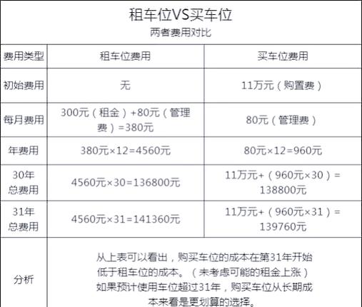 5万买车位还是300块租车位