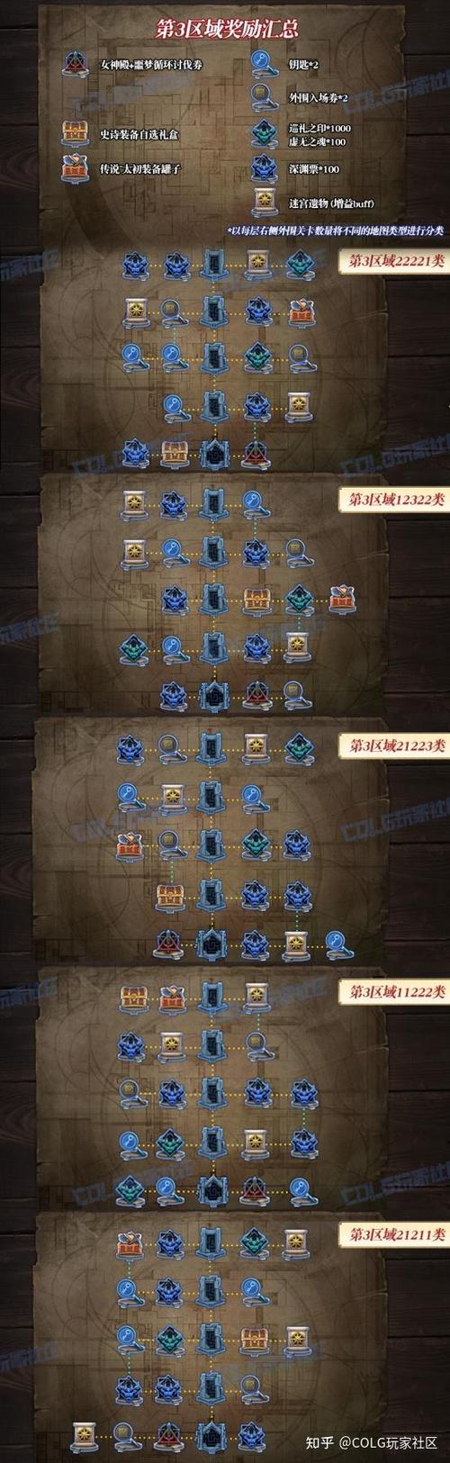 DNF悖论第二章迷雾