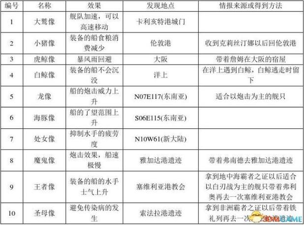 大航海时代4威力加强版全宝物攻略截图