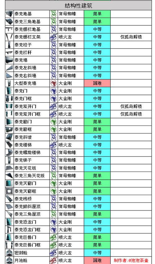 方舟召唤boss材料代码