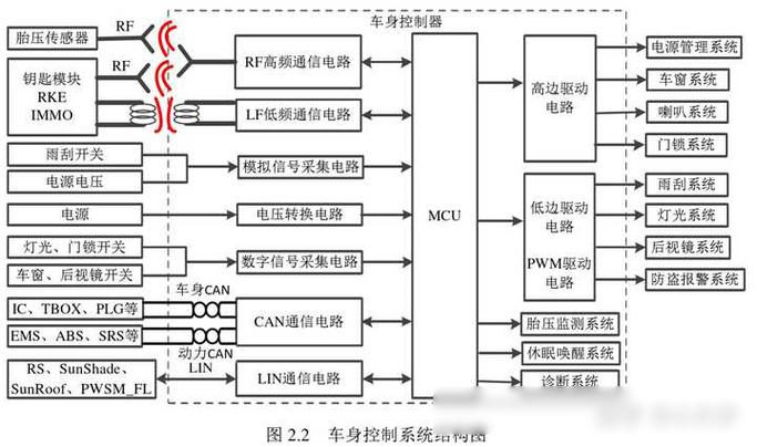 控制器结构设计原理