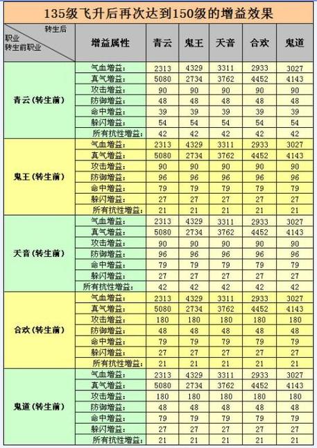 诛仙飞升后多少级做封神任务