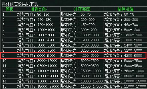 问道9万物伤变卡多少物伤