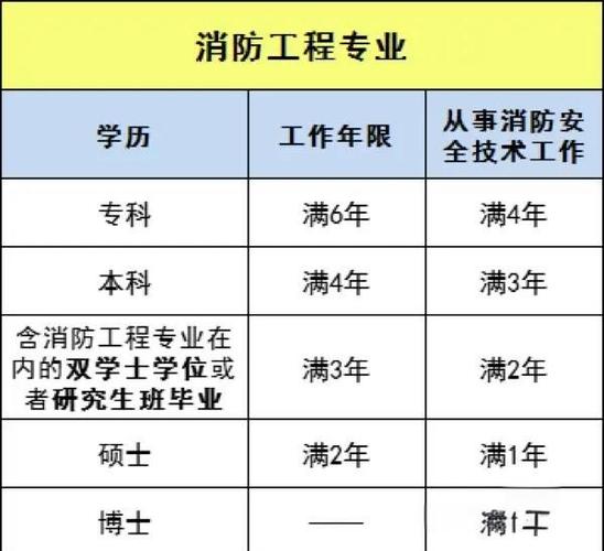 二级消防工程师报考条件