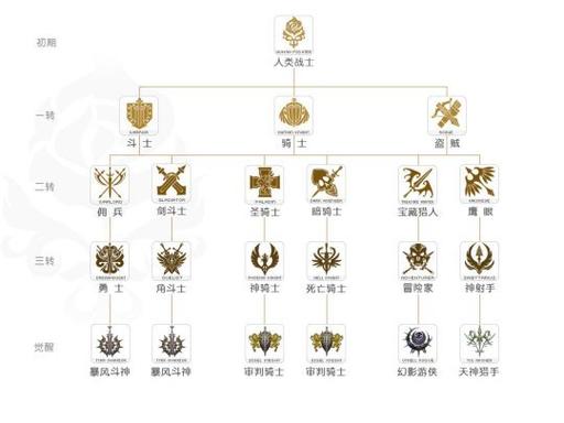 天堂2职业一览表