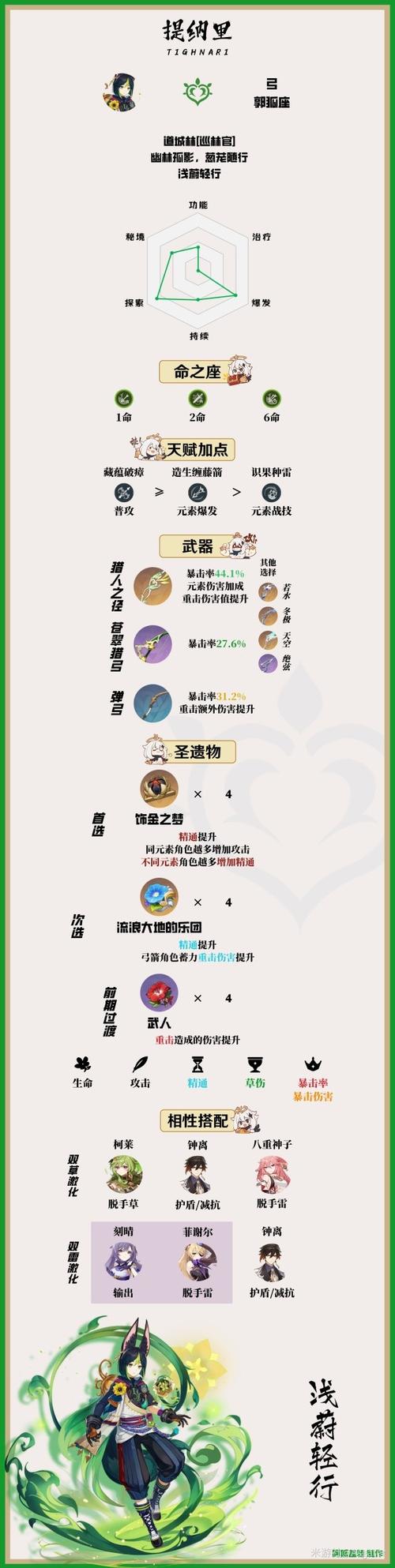 原神提纳里主C平民怎么配队?最好不用