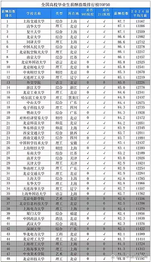 211大学出来后月薪
