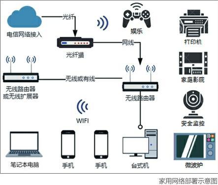 无线连接必需的环境