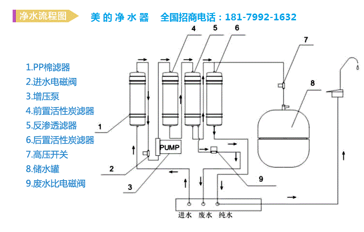 美的净水机管线连接图图标