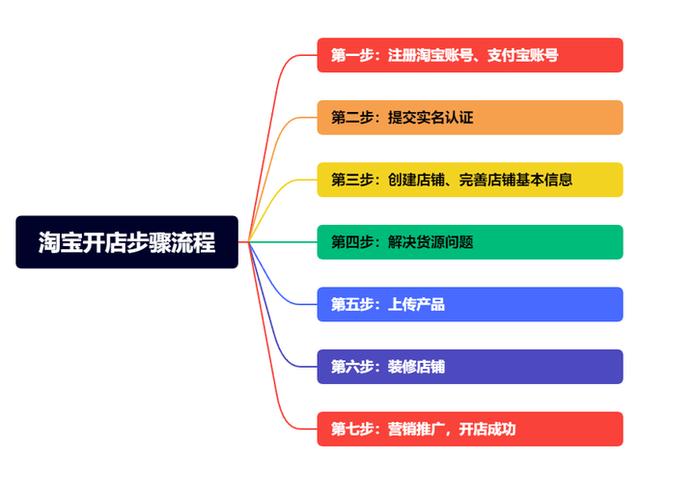 免费开店淘宝店流程截图