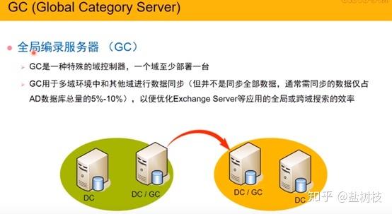 ad中如何选中同一网络