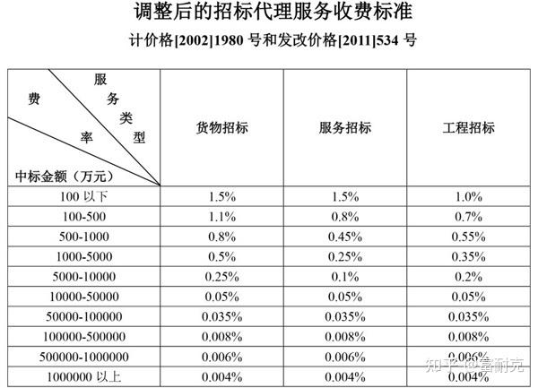 投标需要多少钱