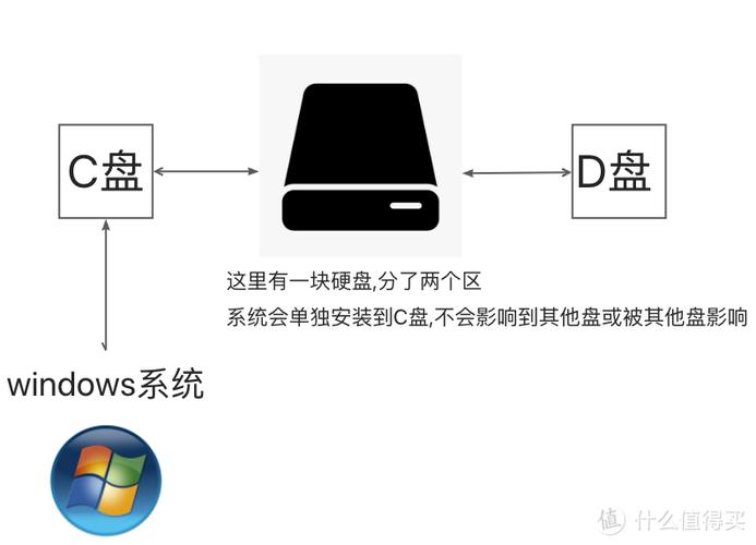 windows7的磁盘目录结构缩略图