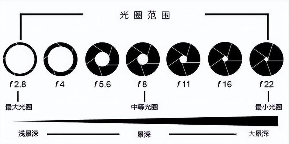 相机光圈大小的区别截图