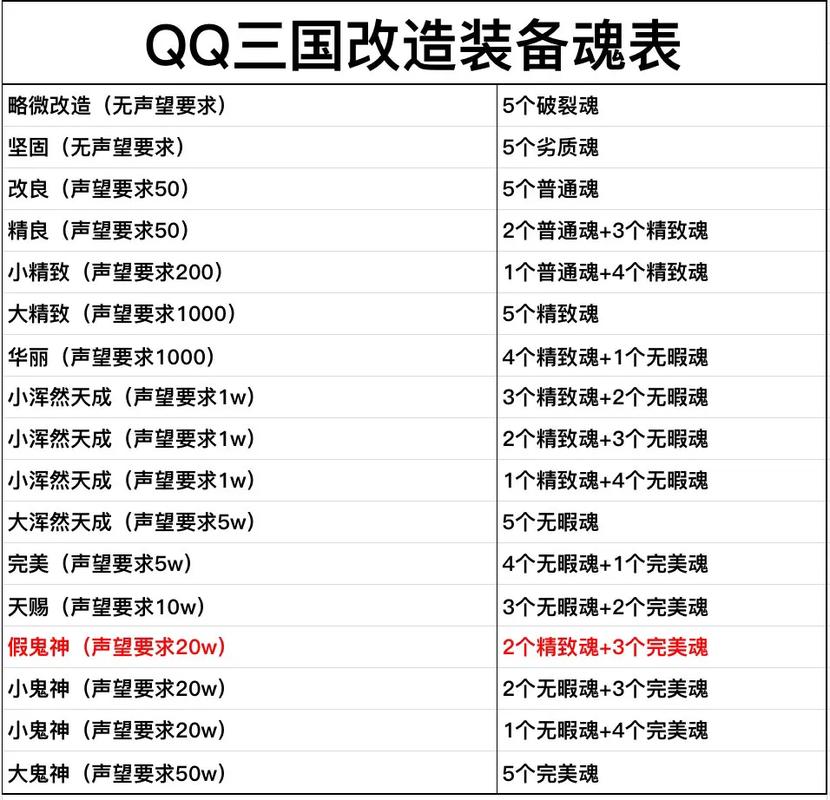 qq三国完美装备怎么改