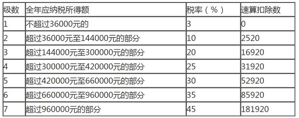 北京个人所得税税率表