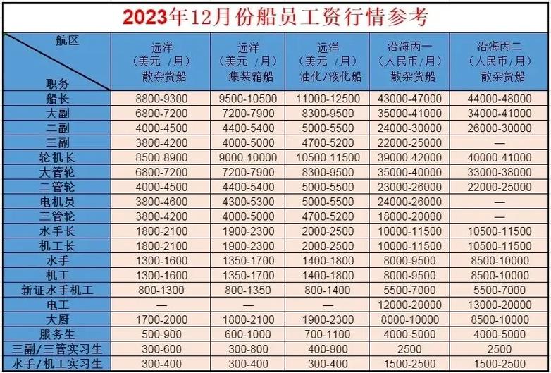最新海员工资表2023年截图