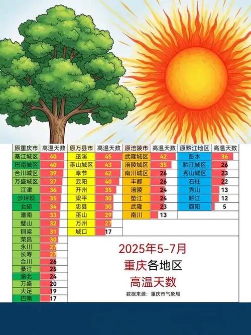 重庆40度以上高温有几天