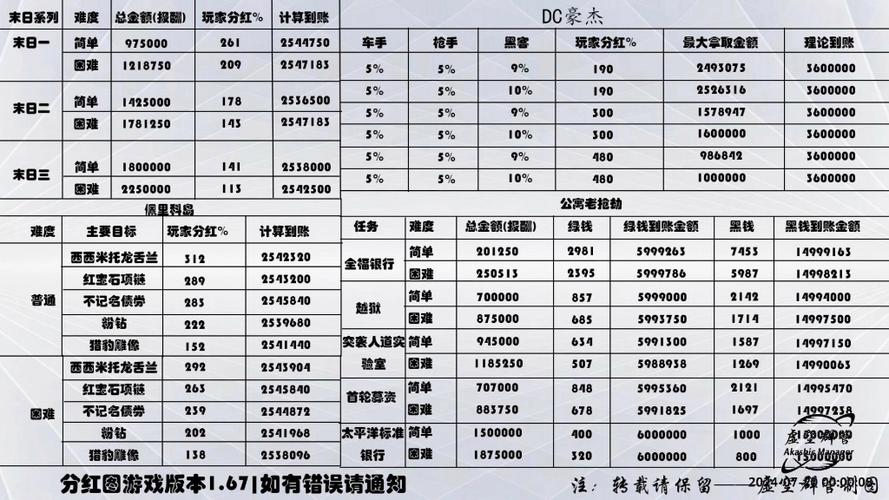GTA5最新分红表