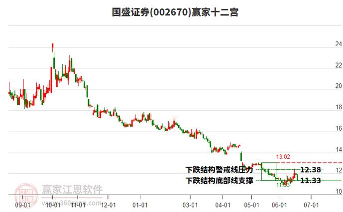 国盛证券还能涨吗