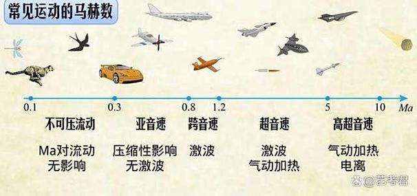 为什么突破音障后要继续加速
