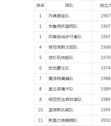 nba至今未夺冠球队