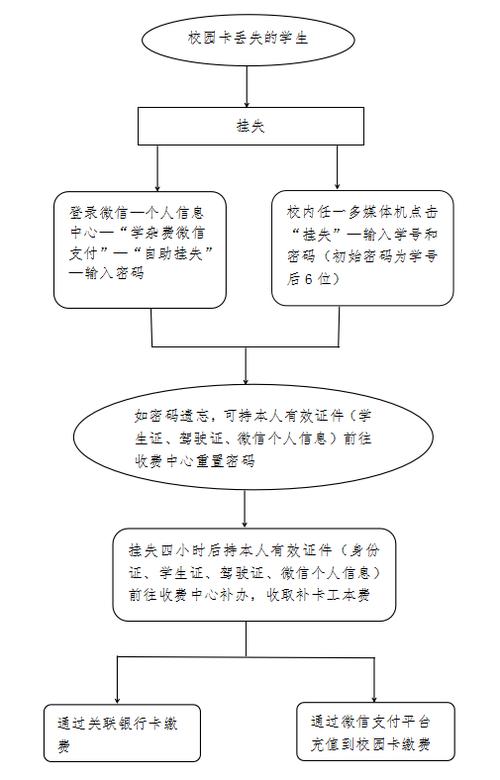 校园卡丢了可以补办吗缩略图