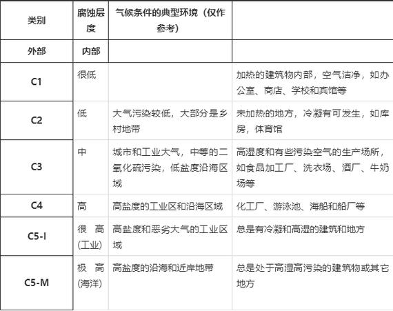 EP环境保护等级