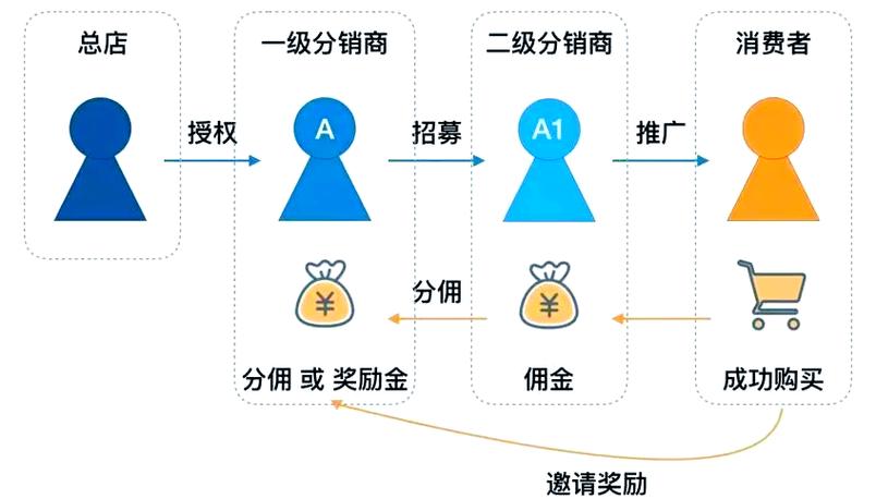 锁客裂变营销模式