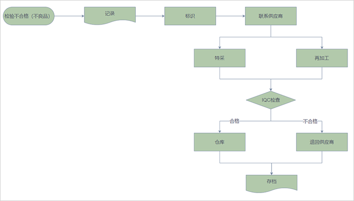 如何处理取货位置异常