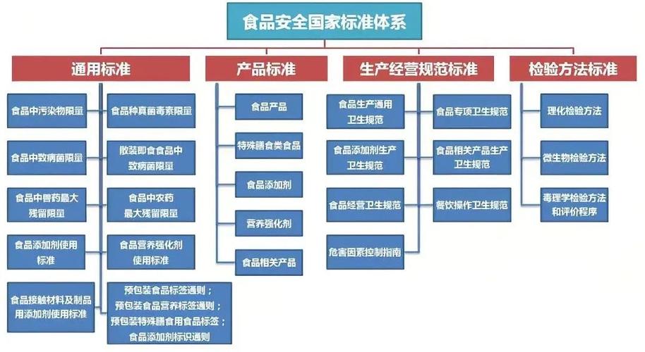 食品安全管理体系 要求