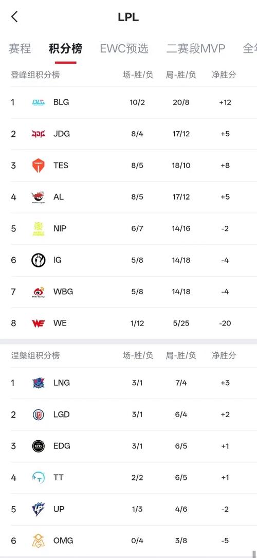 英雄联盟十大战队排行截图